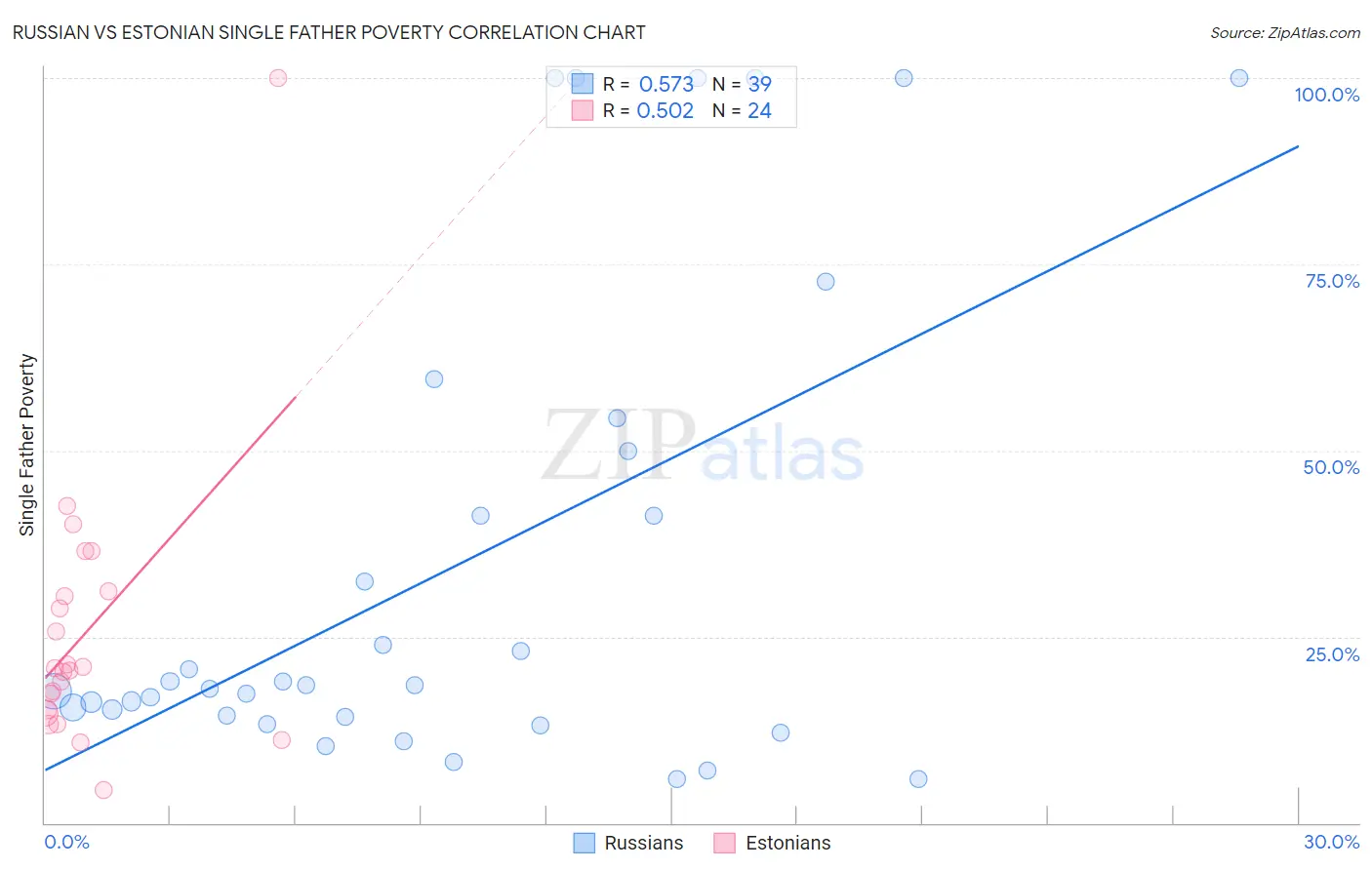 Russian vs Estonian Single Father Poverty
