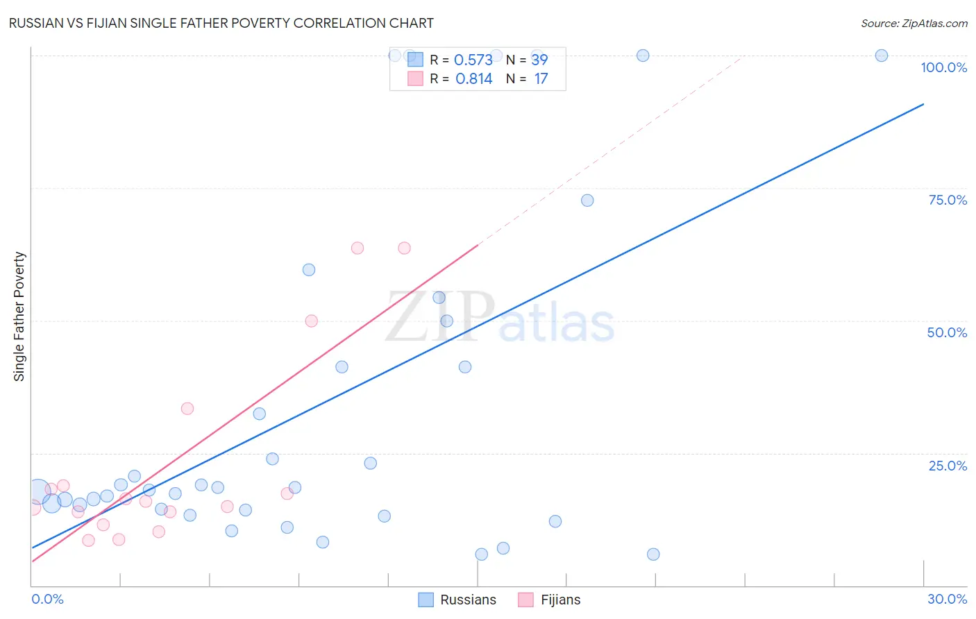 Russian vs Fijian Single Father Poverty