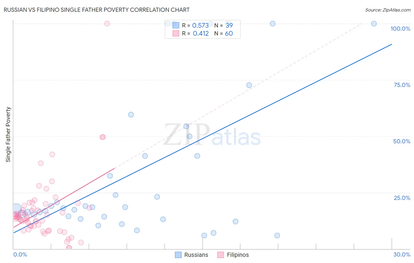 Russian vs Filipino Single Father Poverty