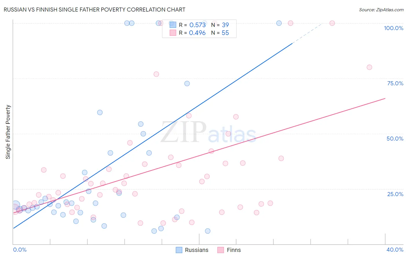 Russian vs Finnish Single Father Poverty