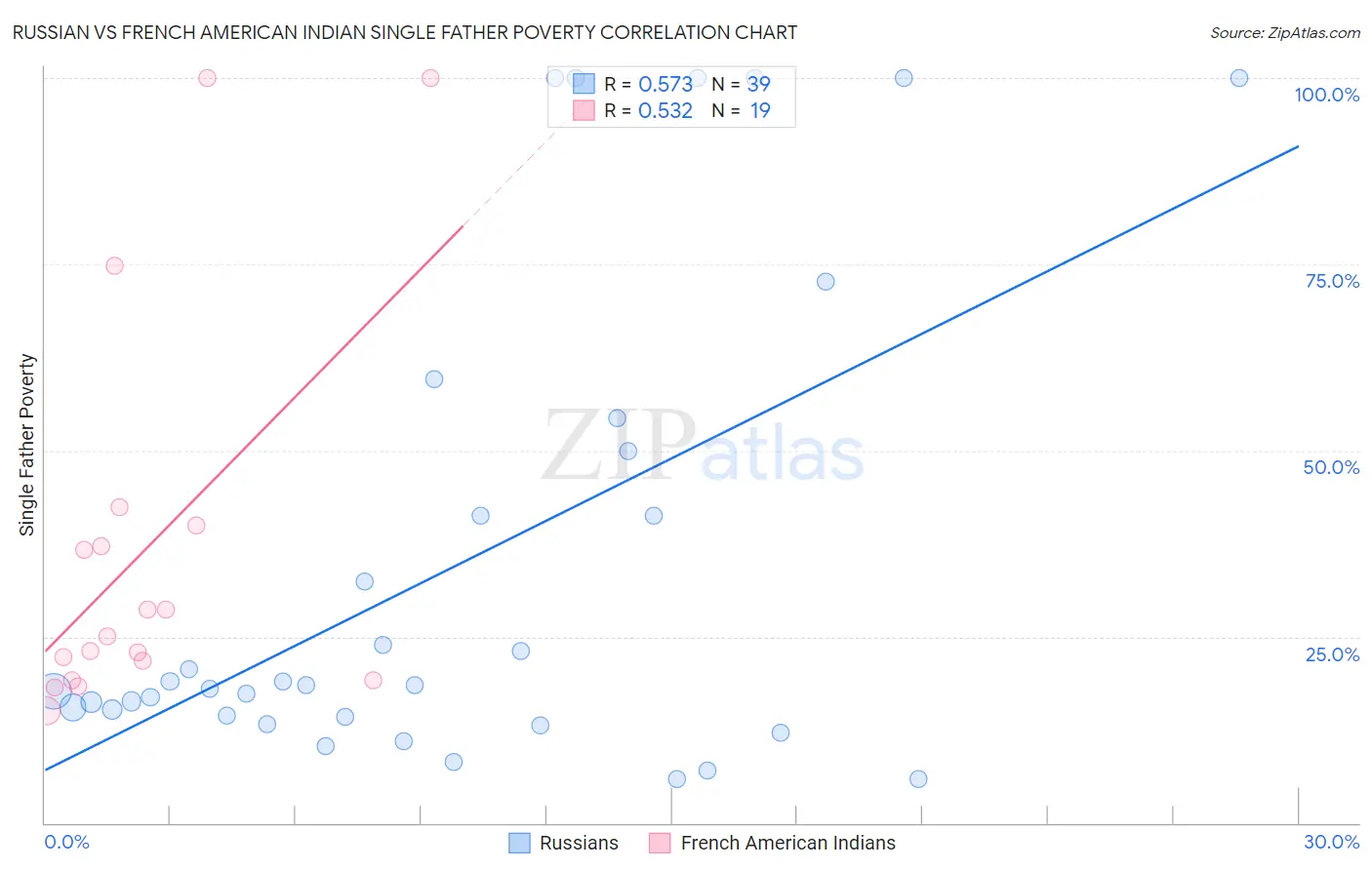 Russian vs French American Indian Single Father Poverty