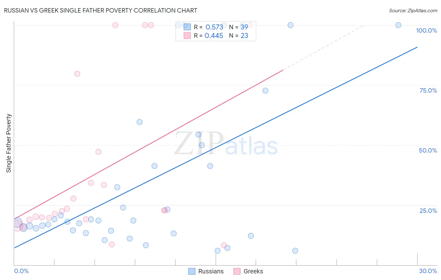 Russian vs Greek Single Father Poverty