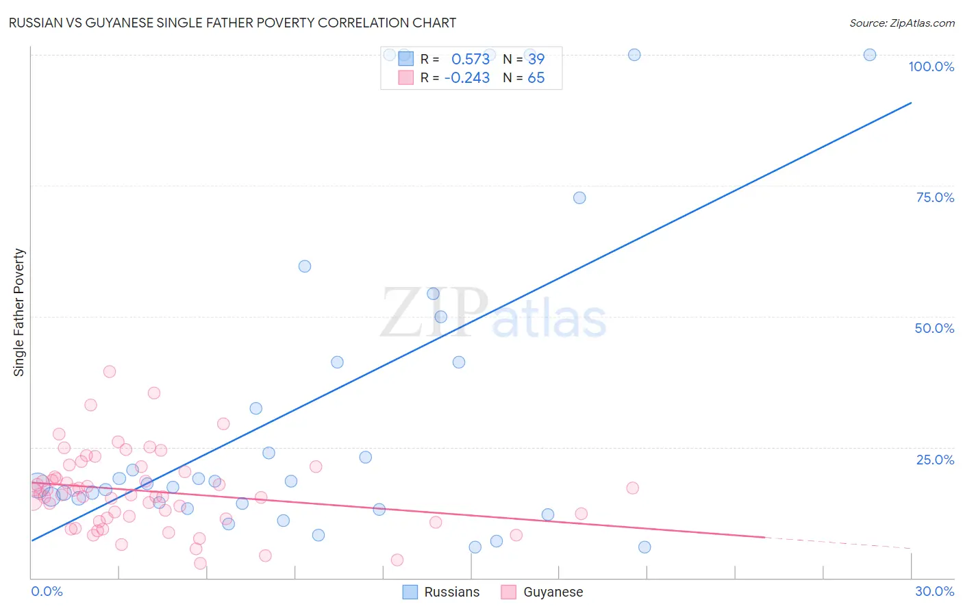 Russian vs Guyanese Single Father Poverty