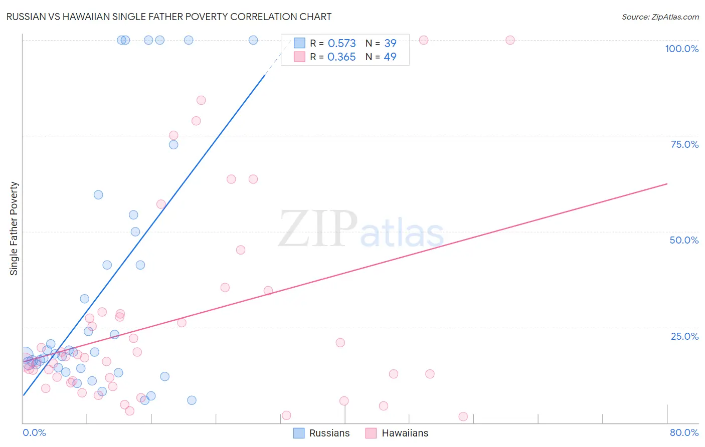Russian vs Hawaiian Single Father Poverty