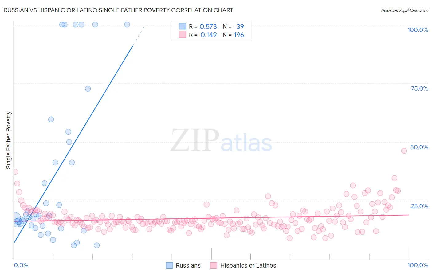 Russian vs Hispanic or Latino Single Father Poverty