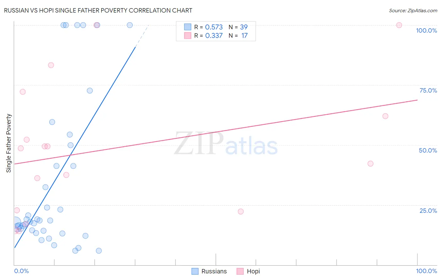 Russian vs Hopi Single Father Poverty