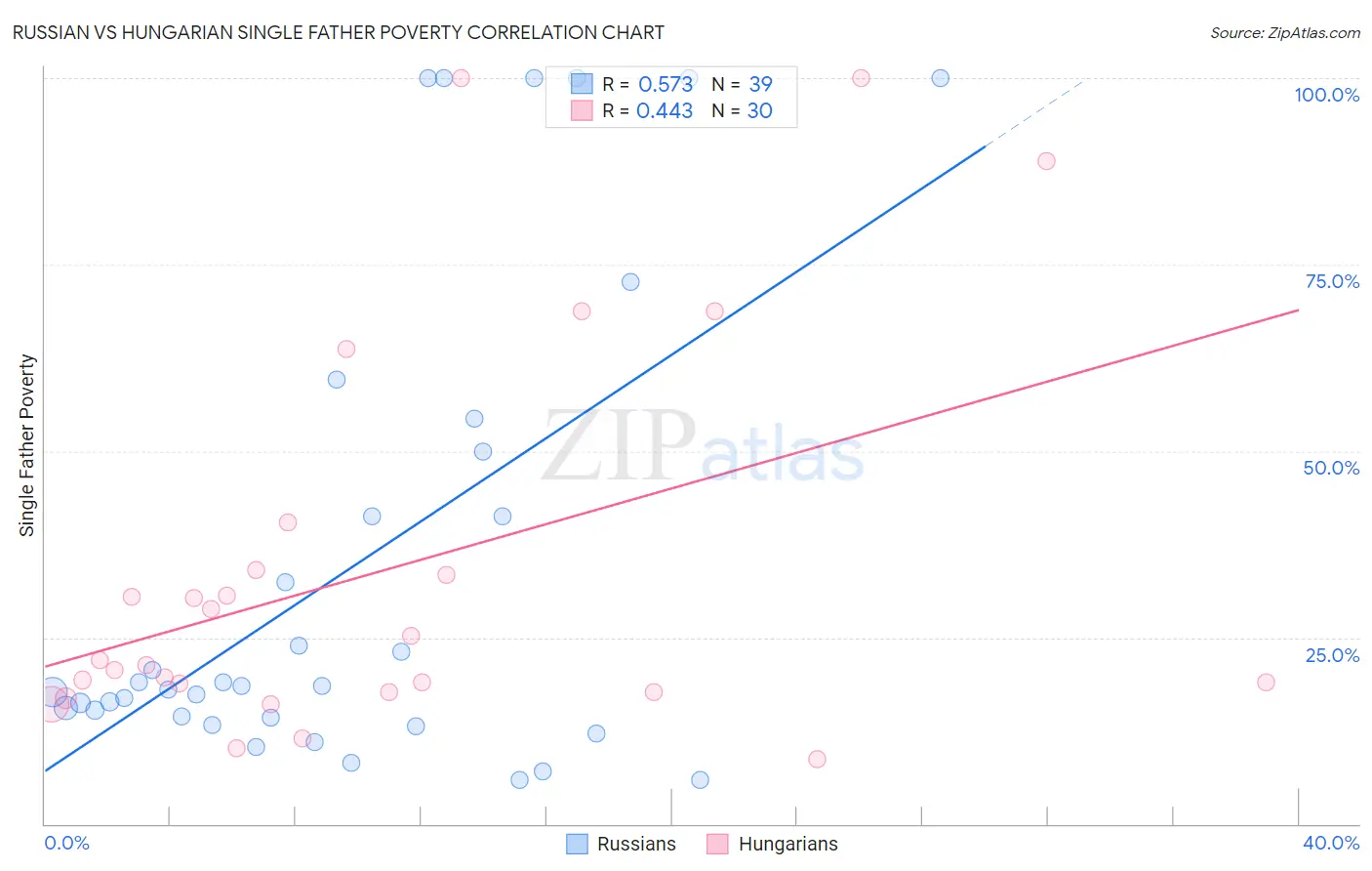 Russian vs Hungarian Single Father Poverty
