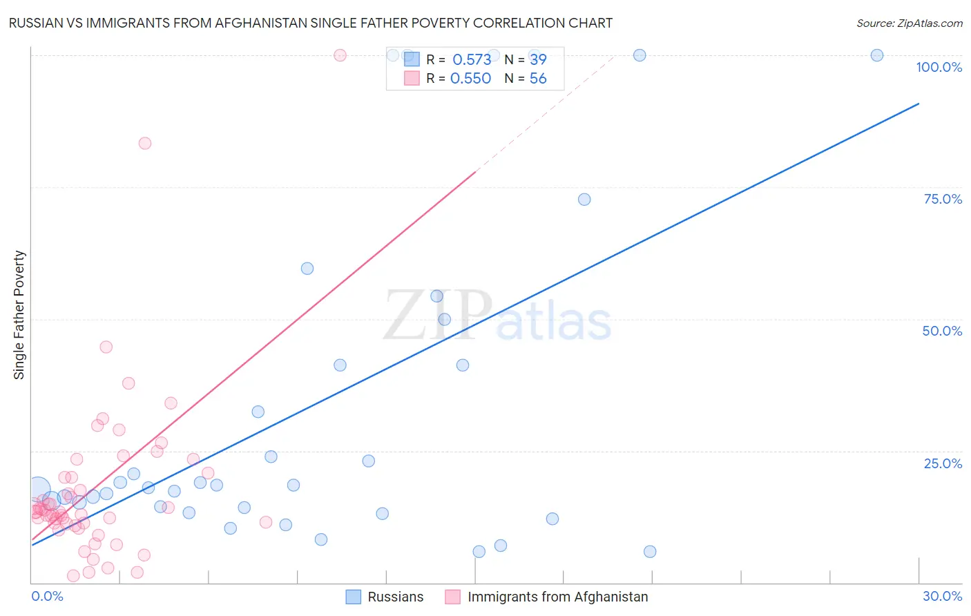 Russian vs Immigrants from Afghanistan Single Father Poverty