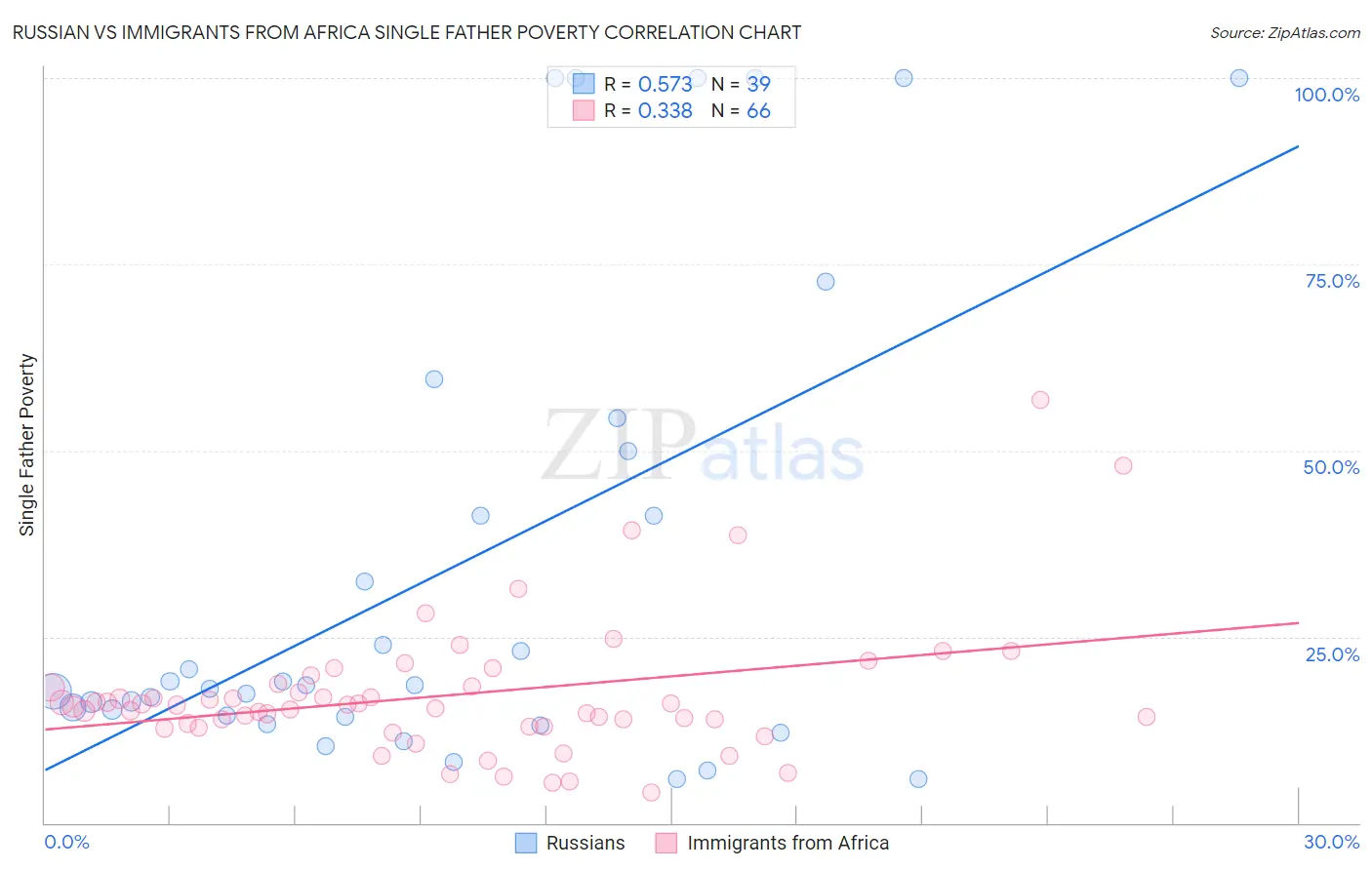 Russian vs Immigrants from Africa Single Father Poverty