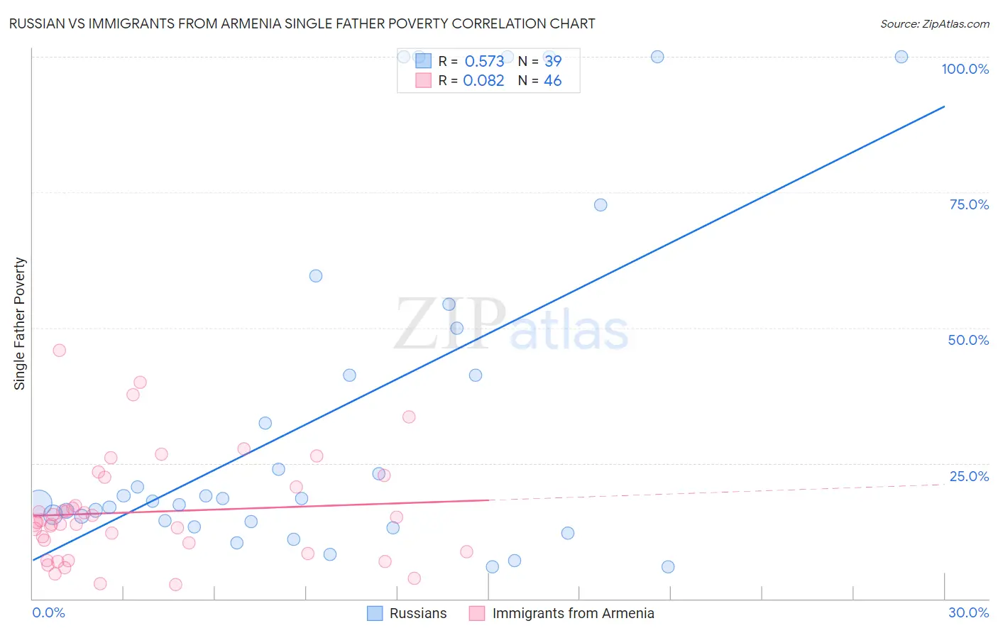 Russian vs Immigrants from Armenia Single Father Poverty