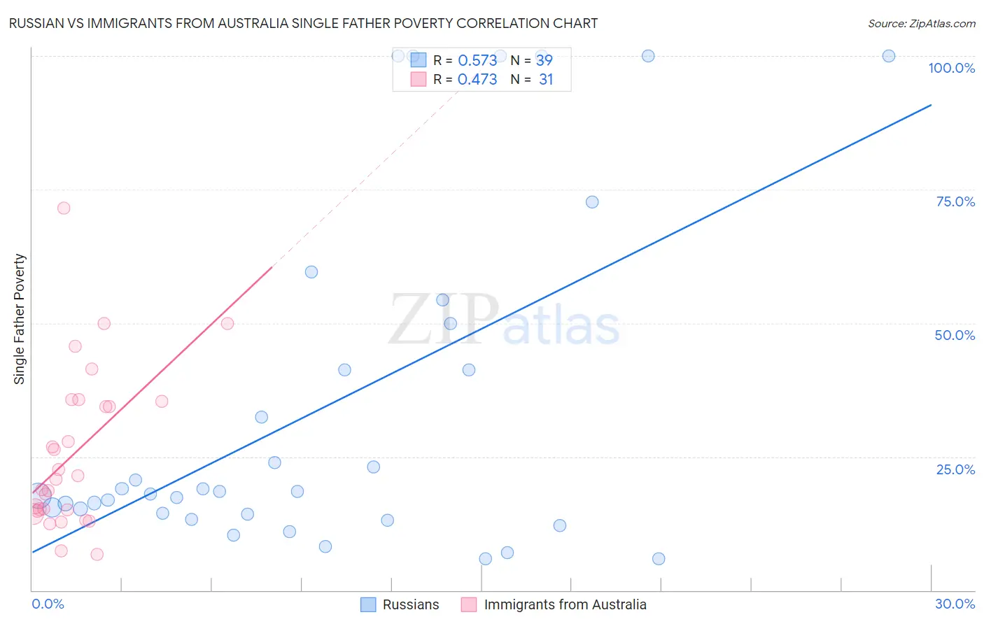 Russian vs Immigrants from Australia Single Father Poverty
