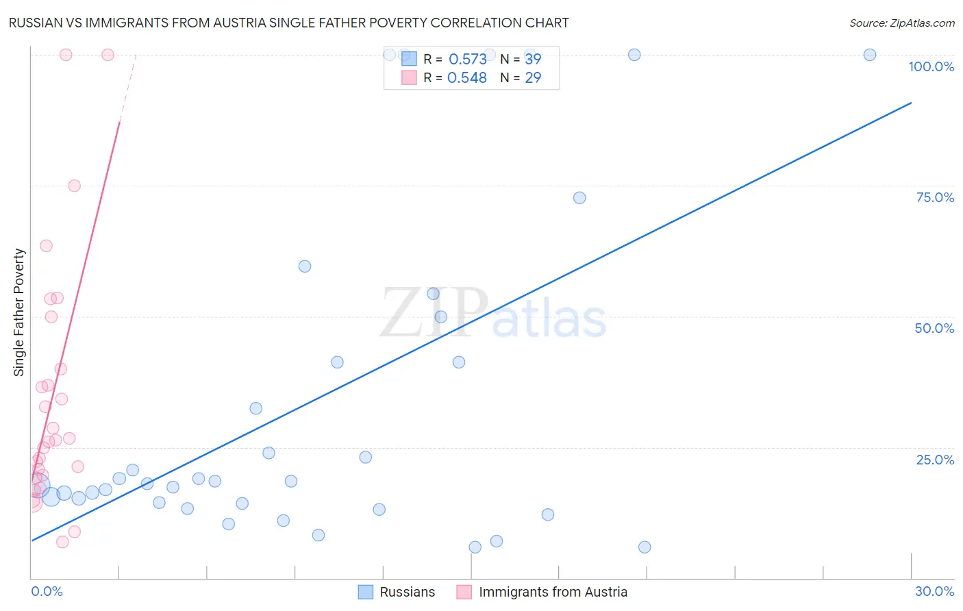 Russian vs Immigrants from Austria Single Father Poverty
