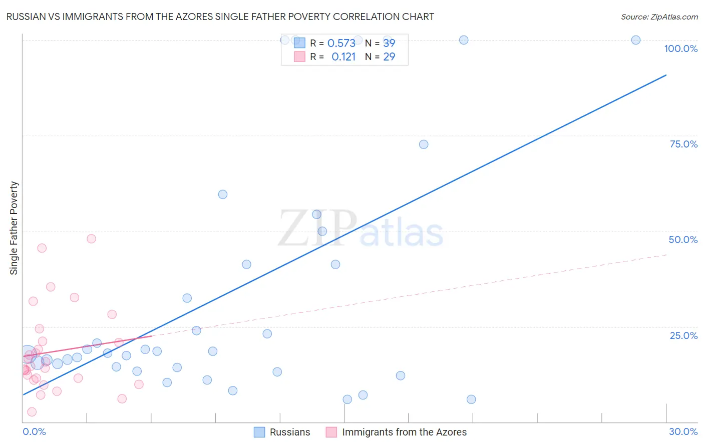 Russian vs Immigrants from the Azores Single Father Poverty