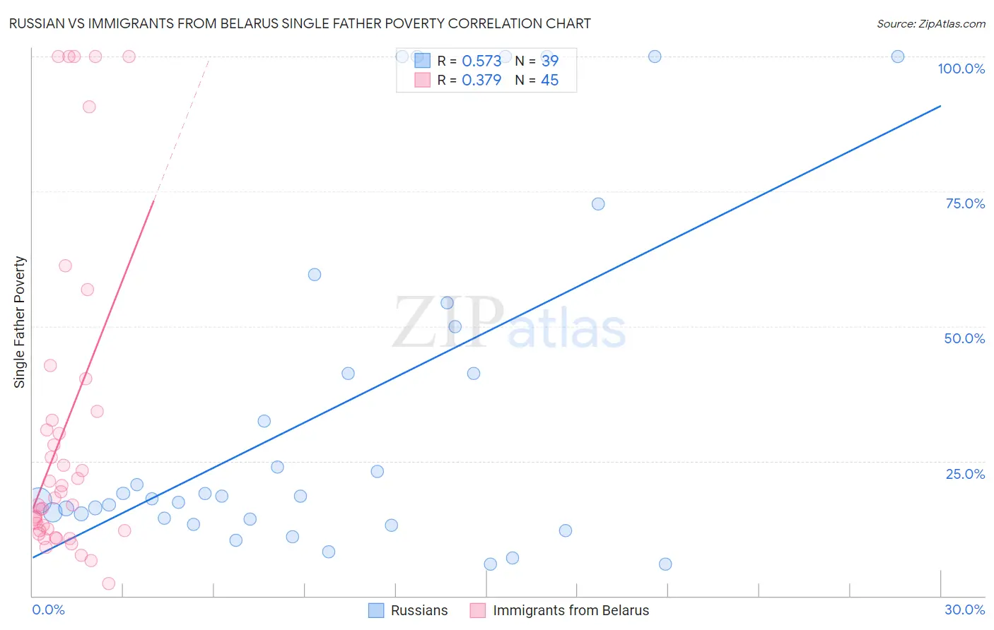 Russian vs Immigrants from Belarus Single Father Poverty
