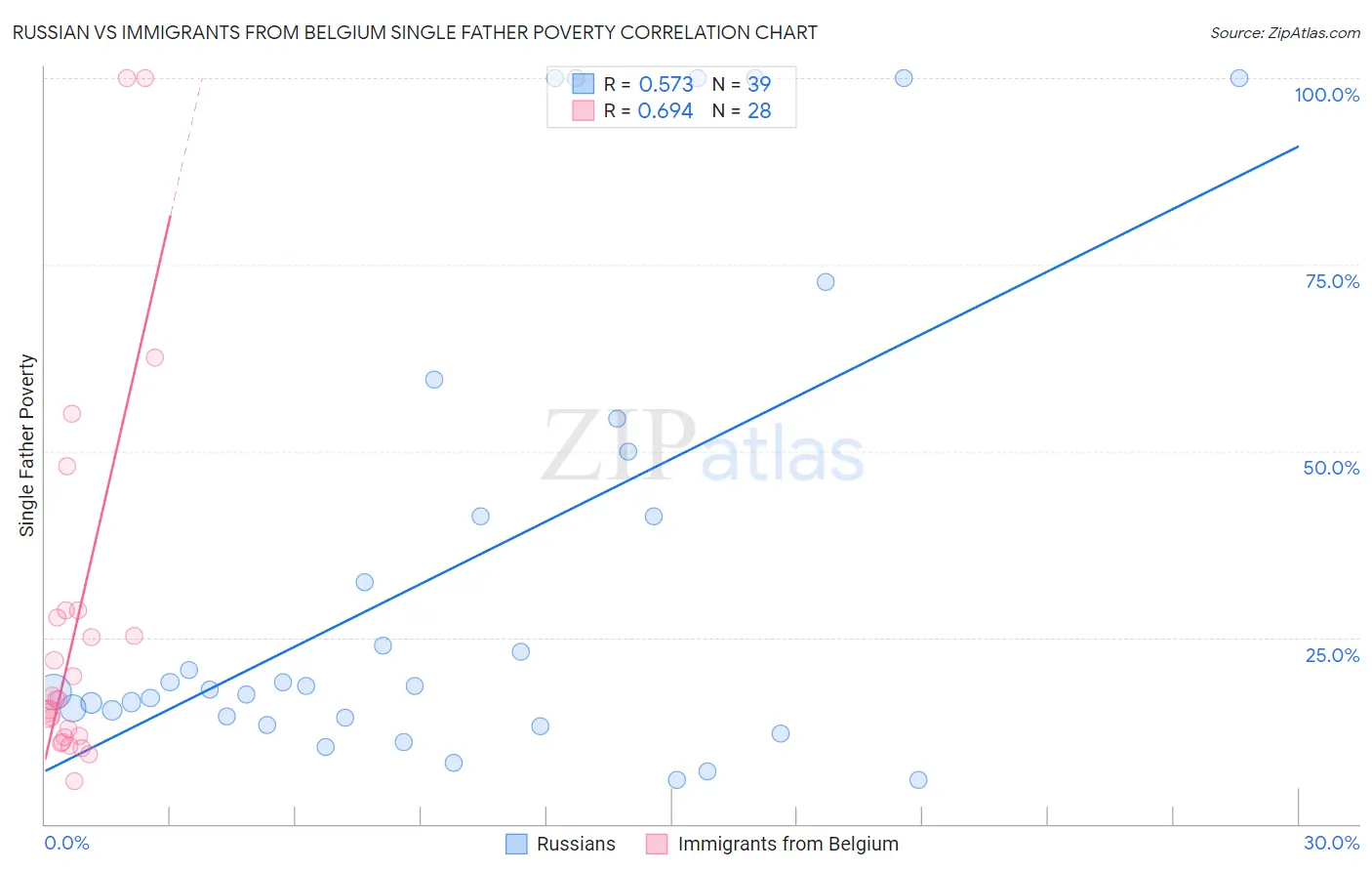 Russian vs Immigrants from Belgium Single Father Poverty