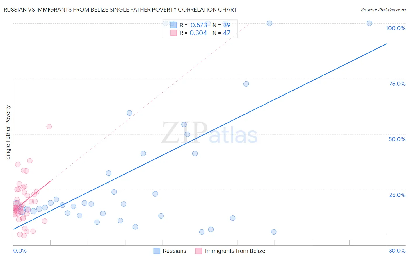 Russian vs Immigrants from Belize Single Father Poverty