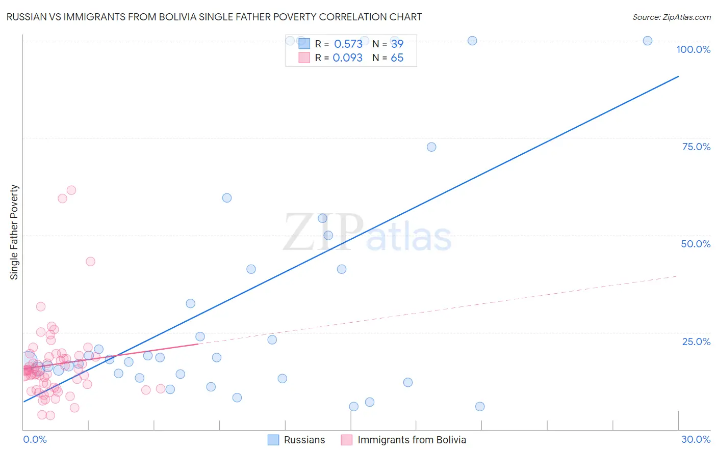 Russian vs Immigrants from Bolivia Single Father Poverty