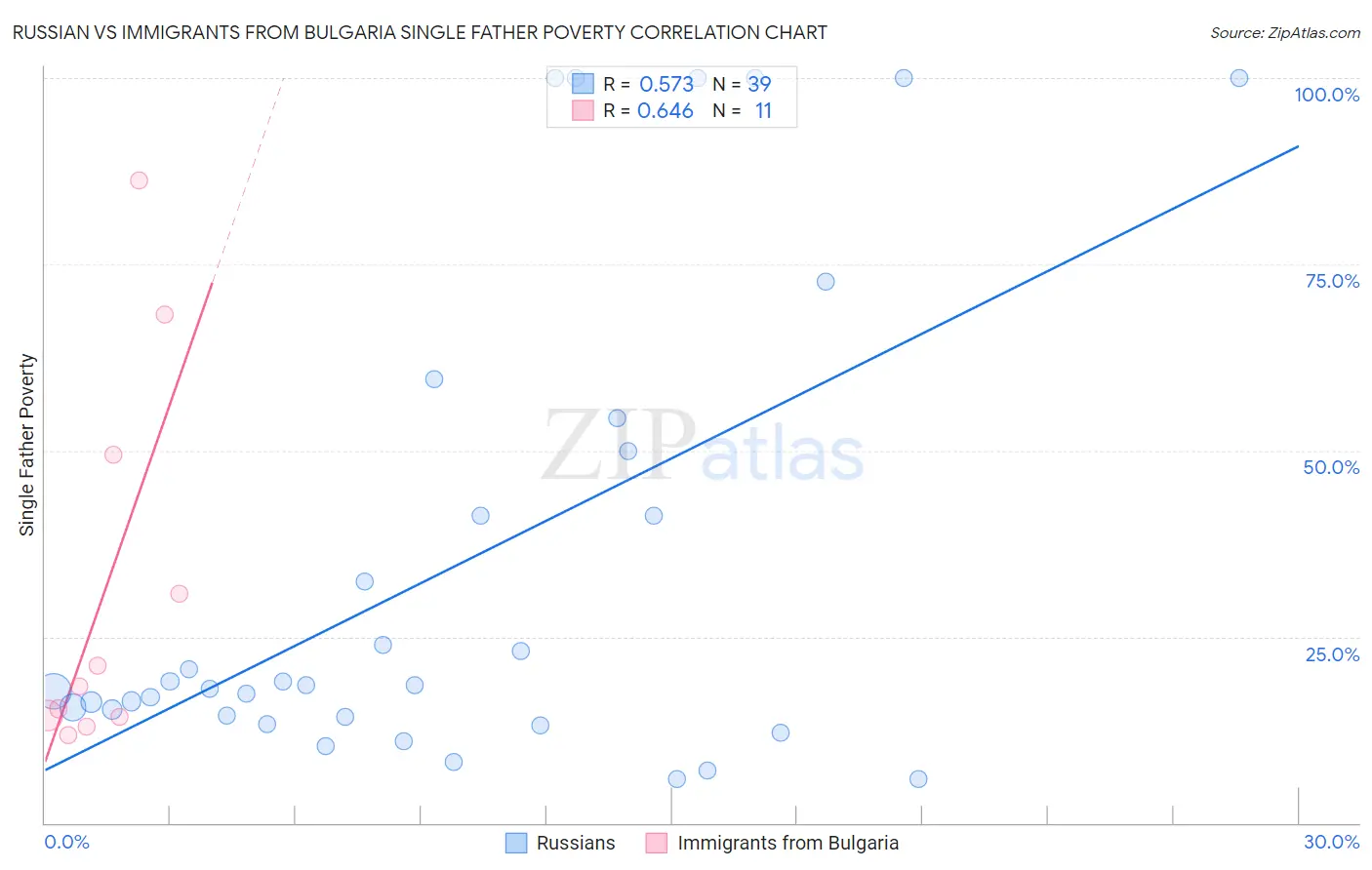 Russian vs Immigrants from Bulgaria Single Father Poverty