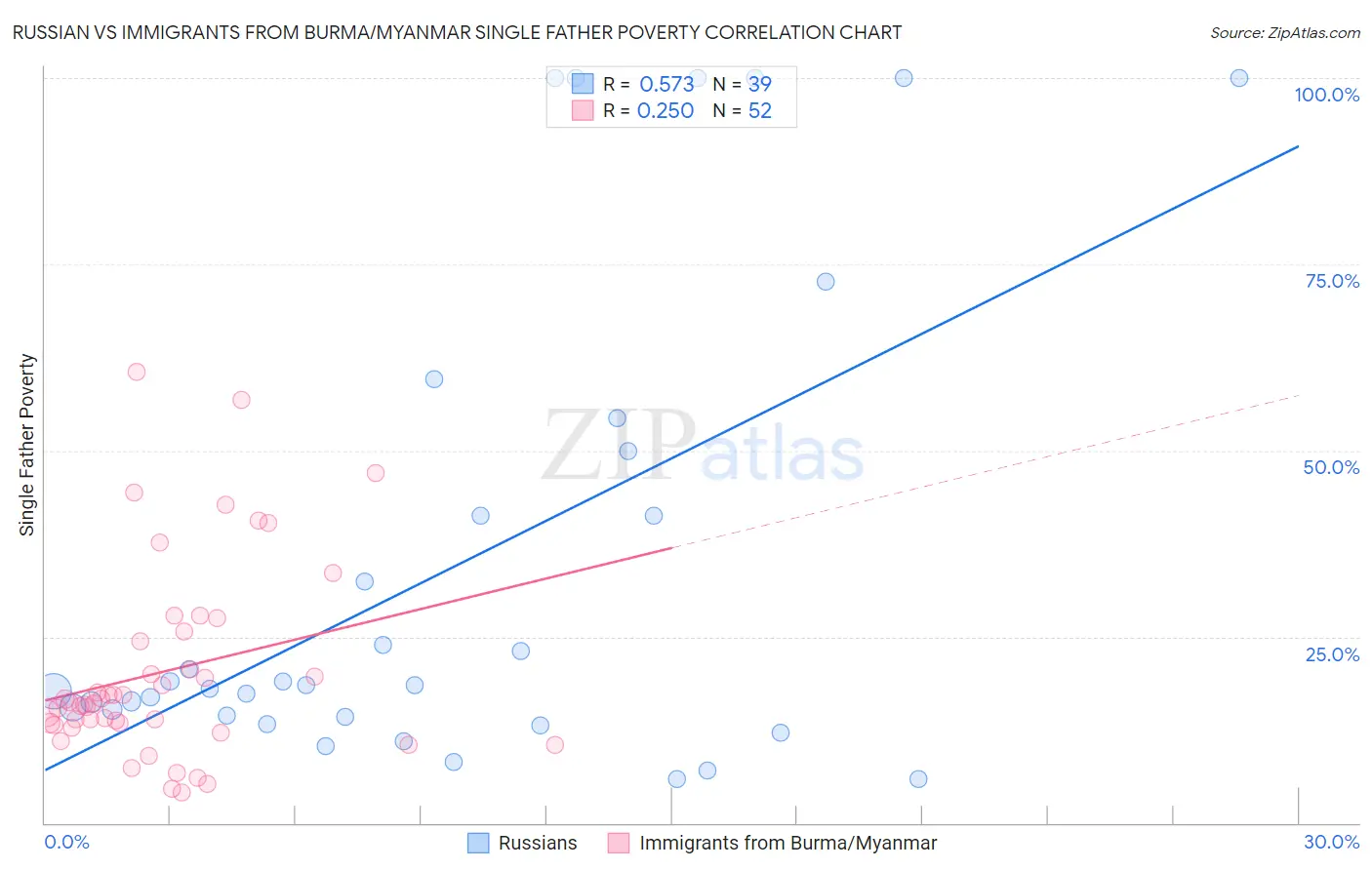 Russian vs Immigrants from Burma/Myanmar Single Father Poverty