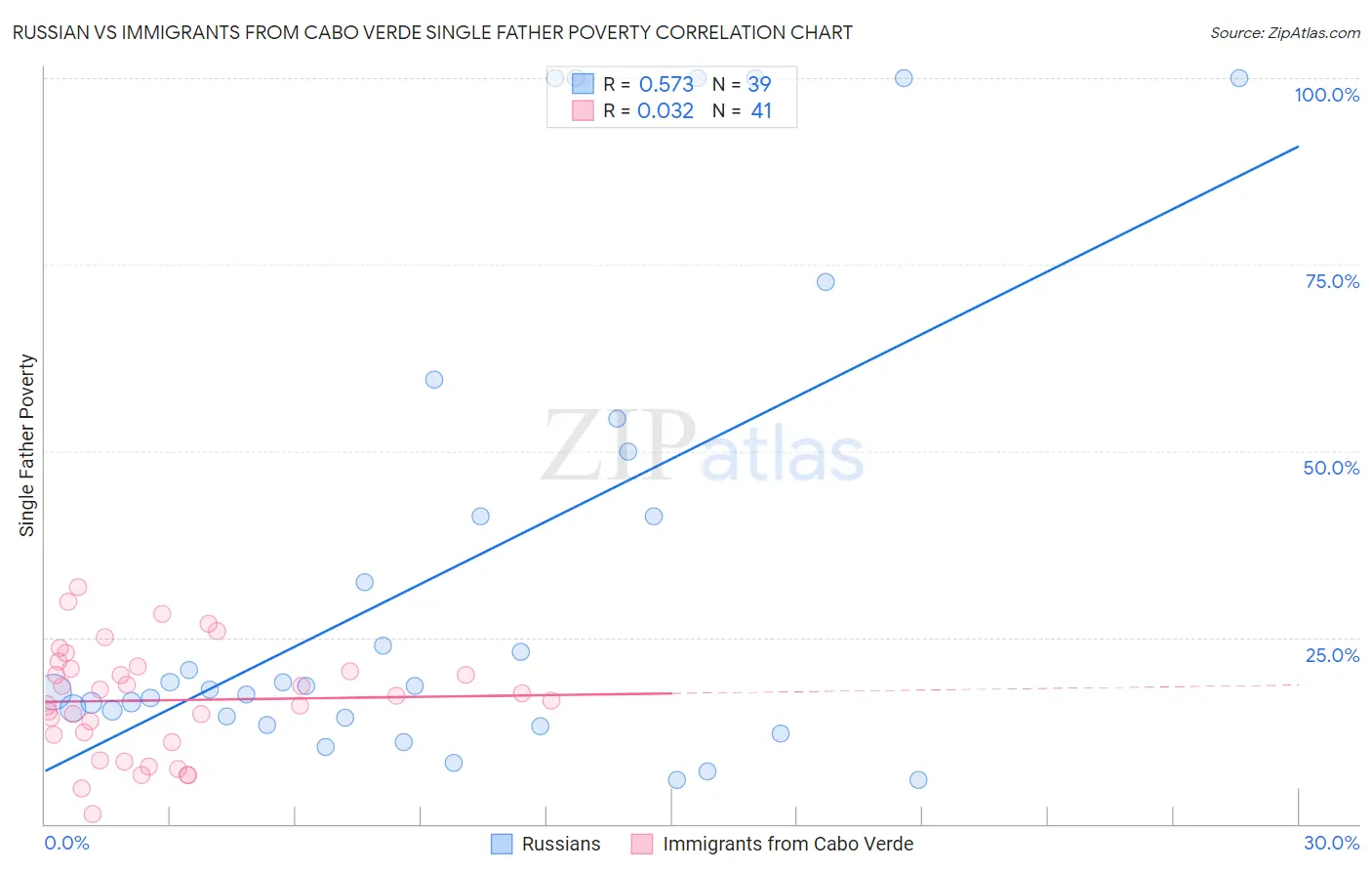 Russian vs Immigrants from Cabo Verde Single Father Poverty