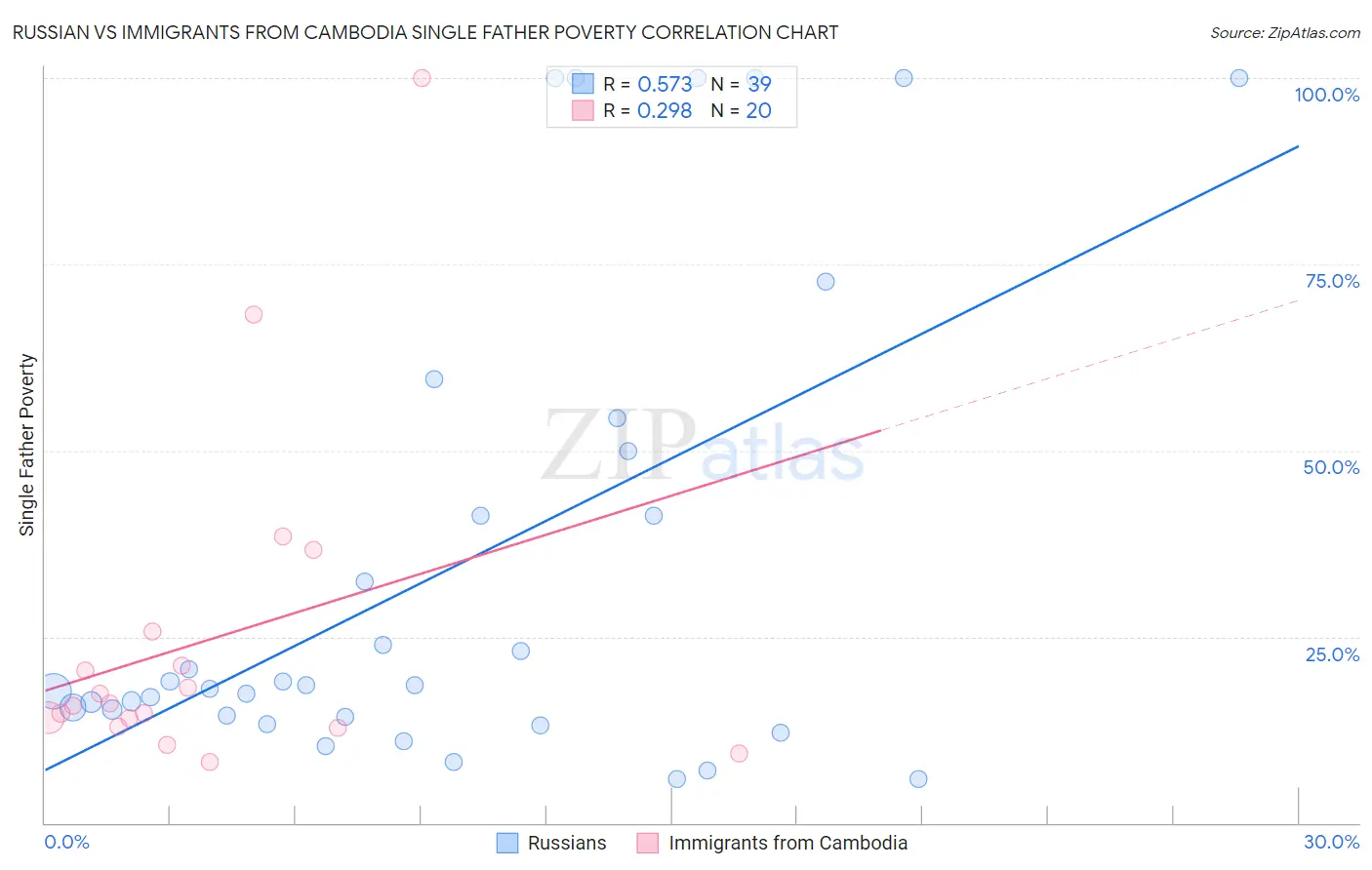 Russian vs Immigrants from Cambodia Single Father Poverty