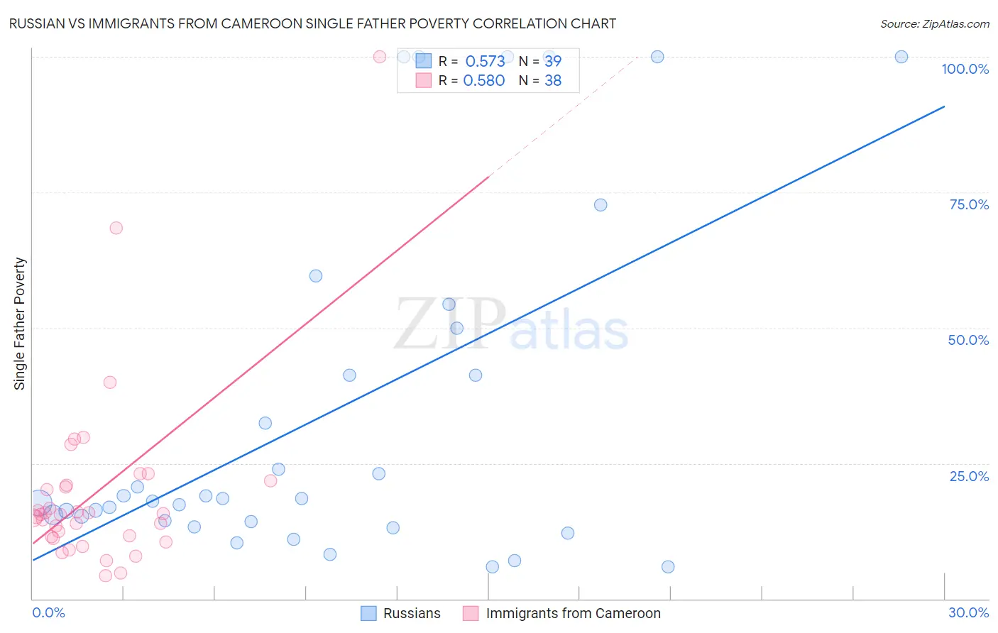 Russian vs Immigrants from Cameroon Single Father Poverty