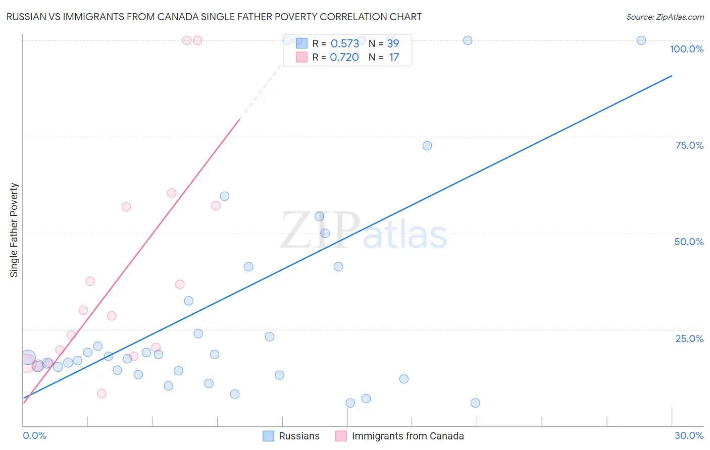 Russian vs Immigrants from Canada Single Father Poverty