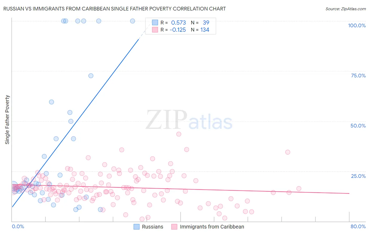 Russian vs Immigrants from Caribbean Single Father Poverty
