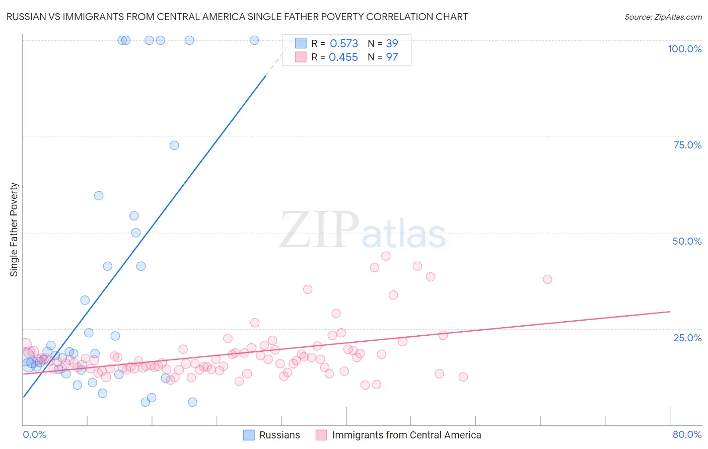 Russian vs Immigrants from Central America Single Father Poverty