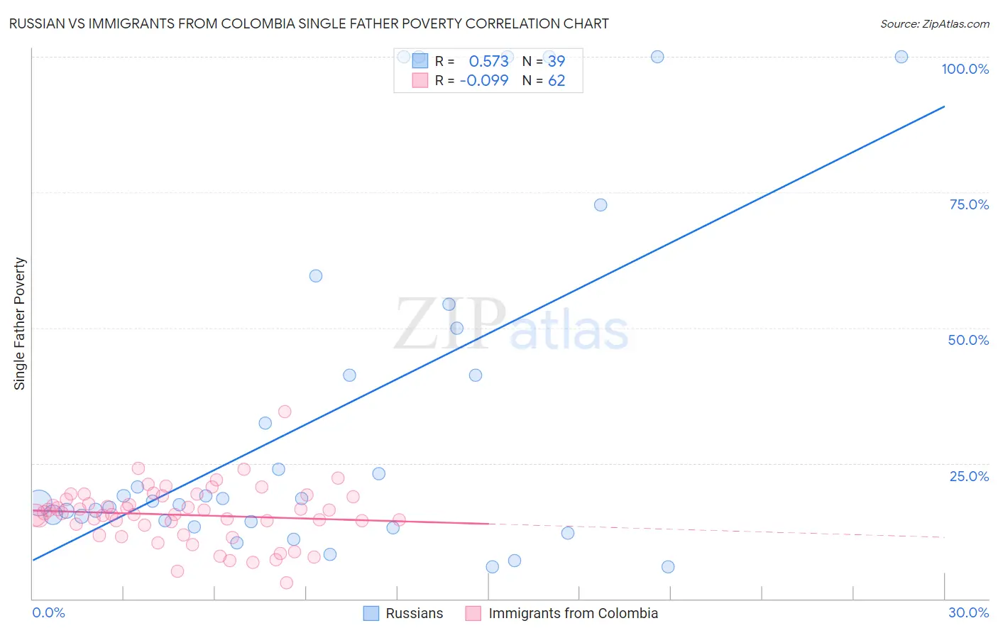 Russian vs Immigrants from Colombia Single Father Poverty
