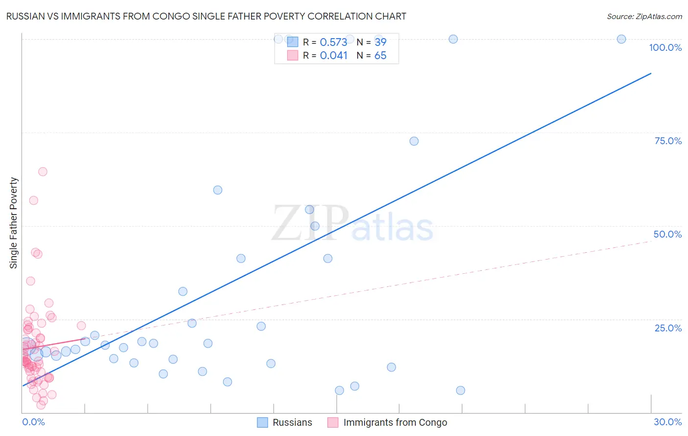 Russian vs Immigrants from Congo Single Father Poverty