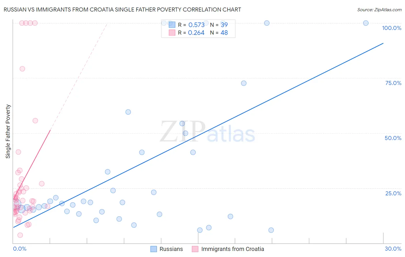 Russian vs Immigrants from Croatia Single Father Poverty