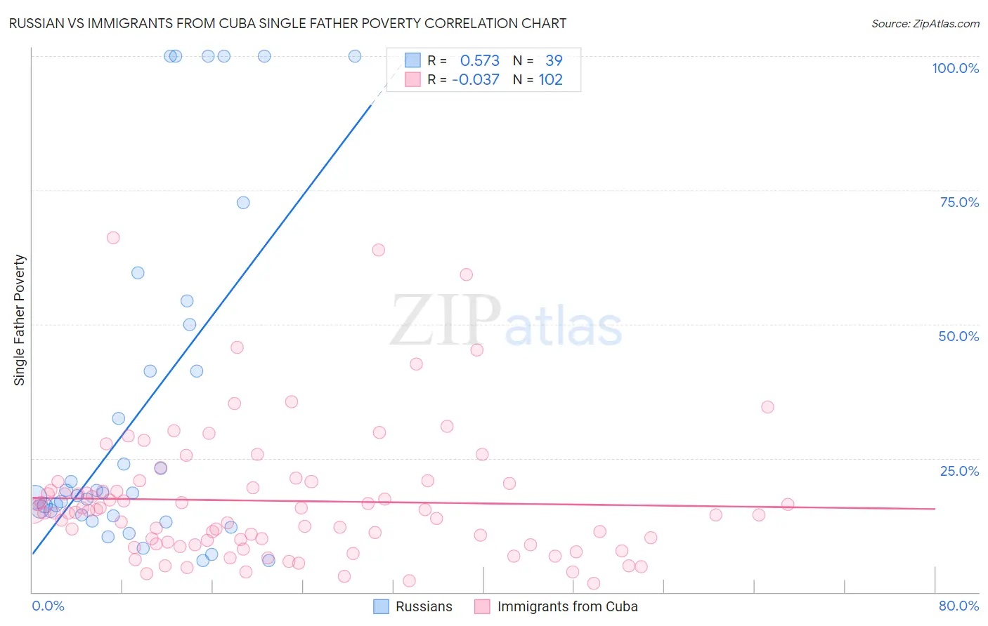 Russian vs Immigrants from Cuba Single Father Poverty