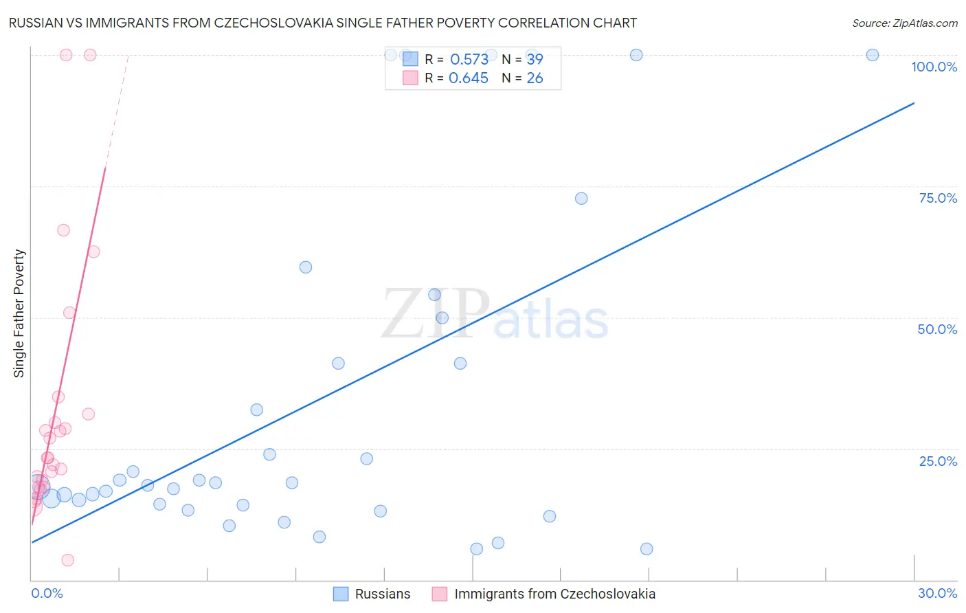 Russian vs Immigrants from Czechoslovakia Single Father Poverty