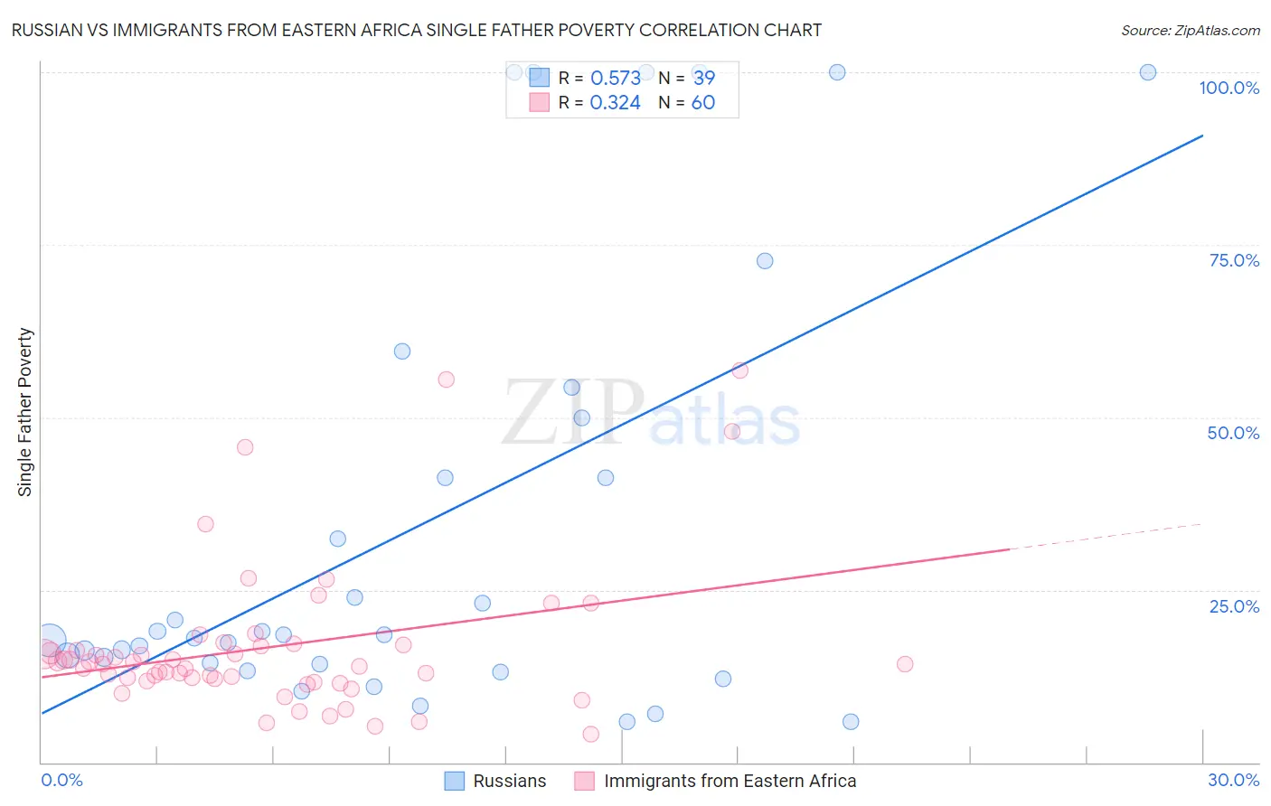 Russian vs Immigrants from Eastern Africa Single Father Poverty