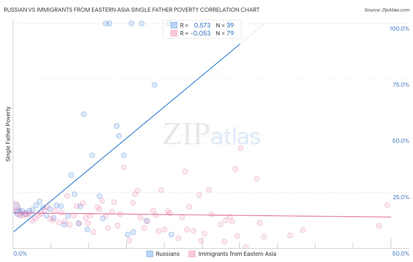 Russian vs Immigrants from Eastern Asia Single Father Poverty