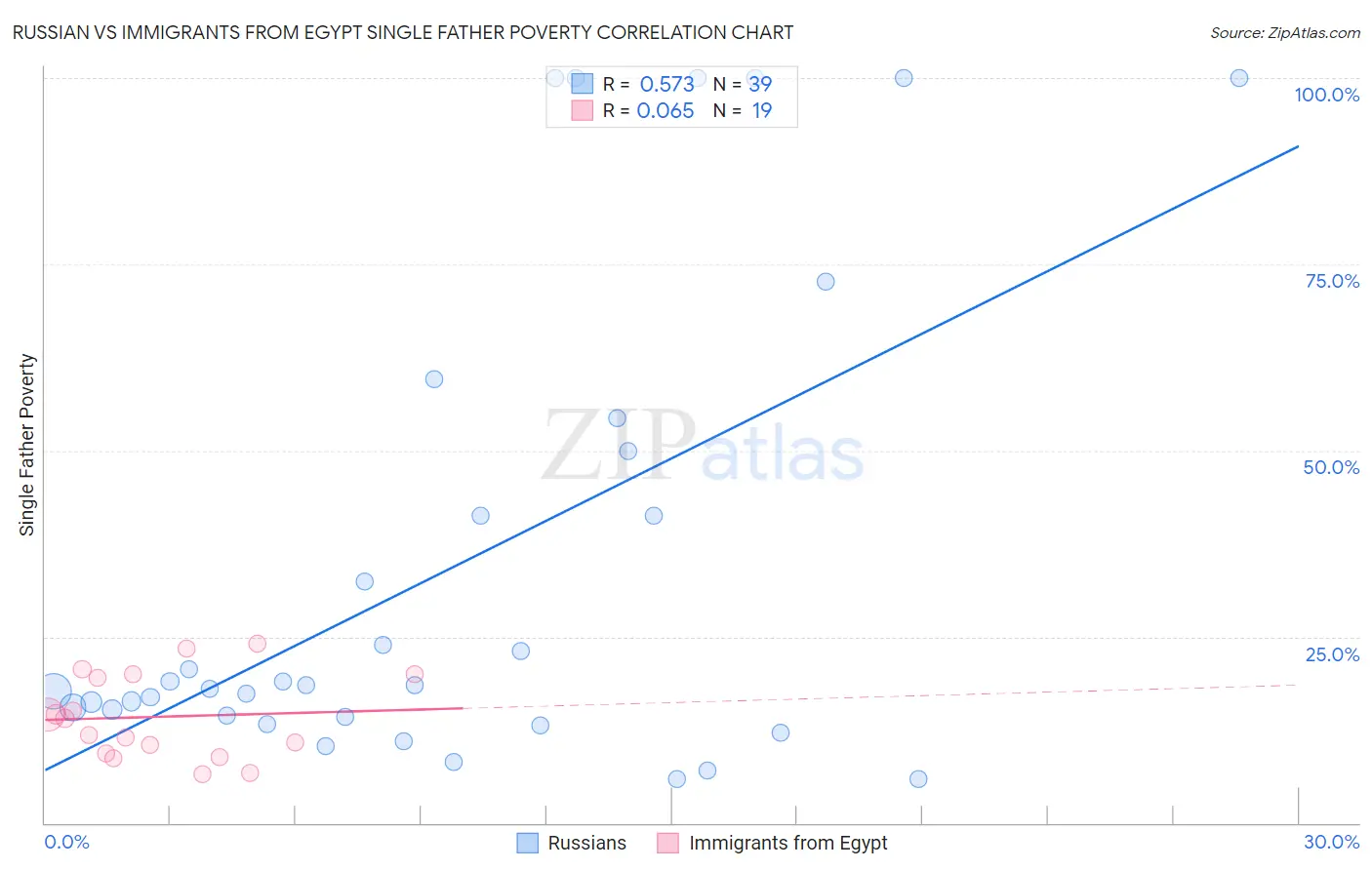 Russian vs Immigrants from Egypt Single Father Poverty