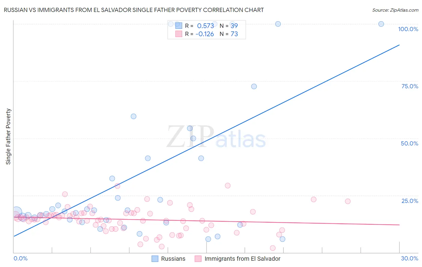 Russian vs Immigrants from El Salvador Single Father Poverty