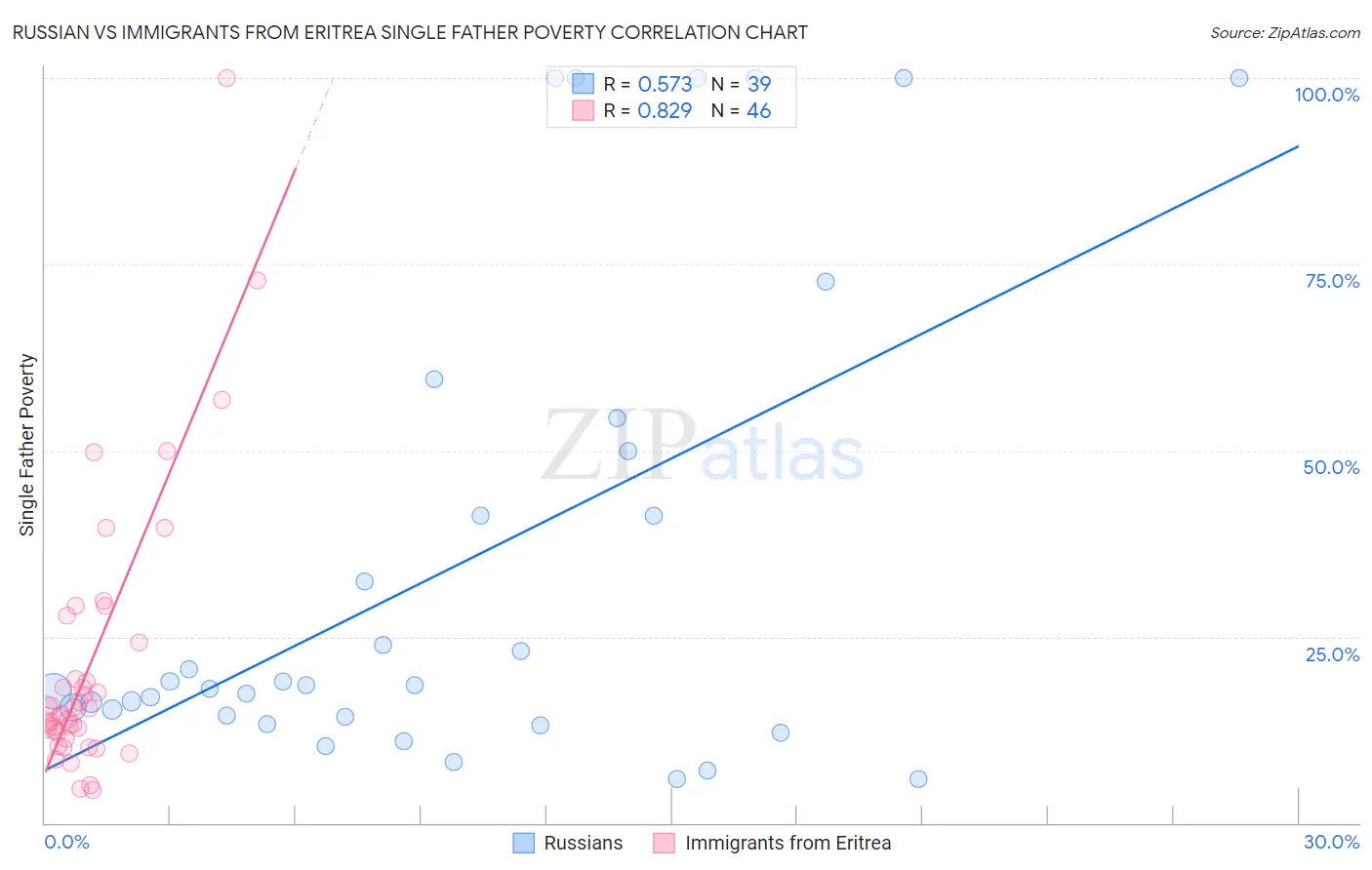 Russian vs Immigrants from Eritrea Single Father Poverty