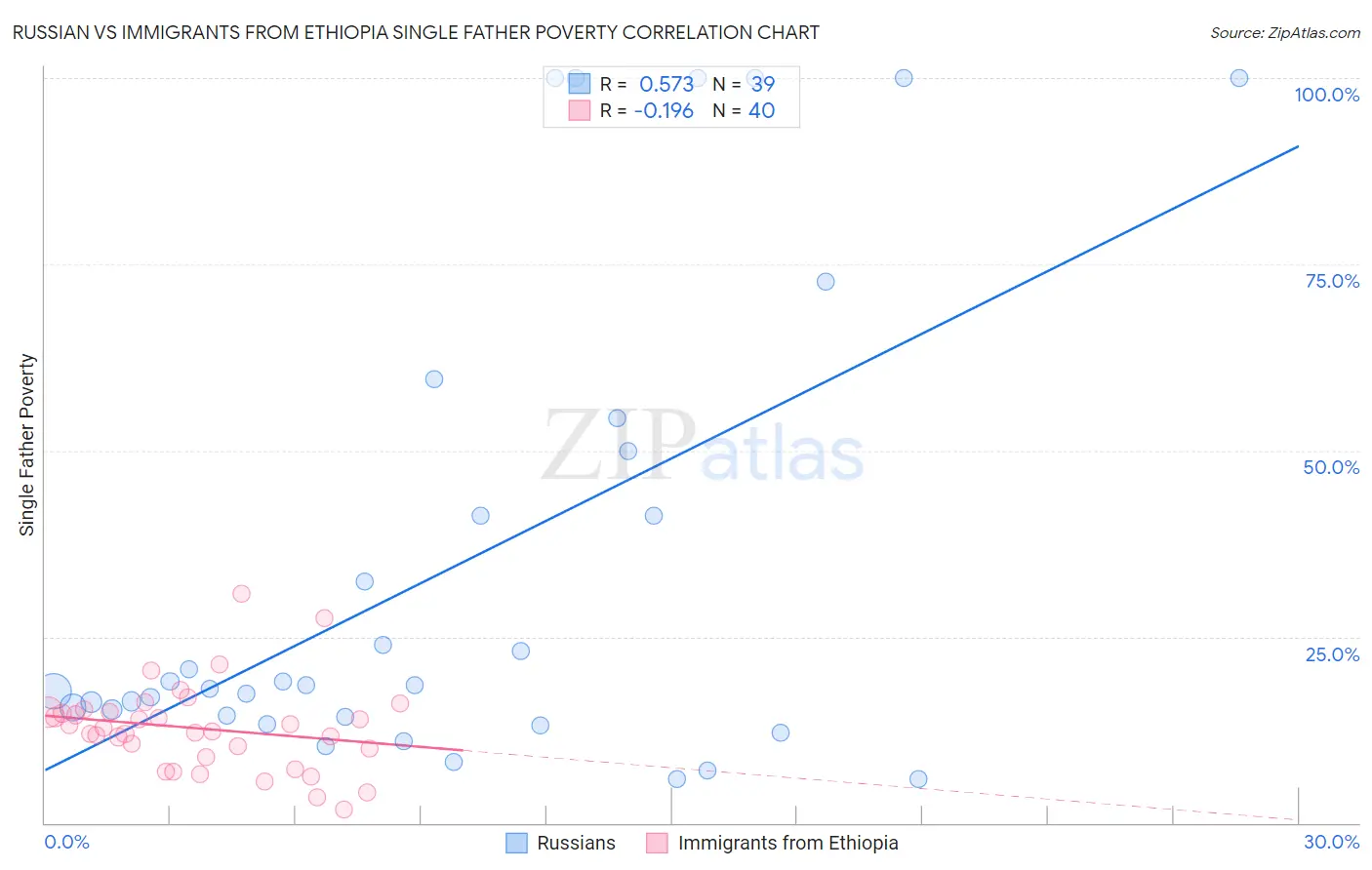 Russian vs Immigrants from Ethiopia Single Father Poverty