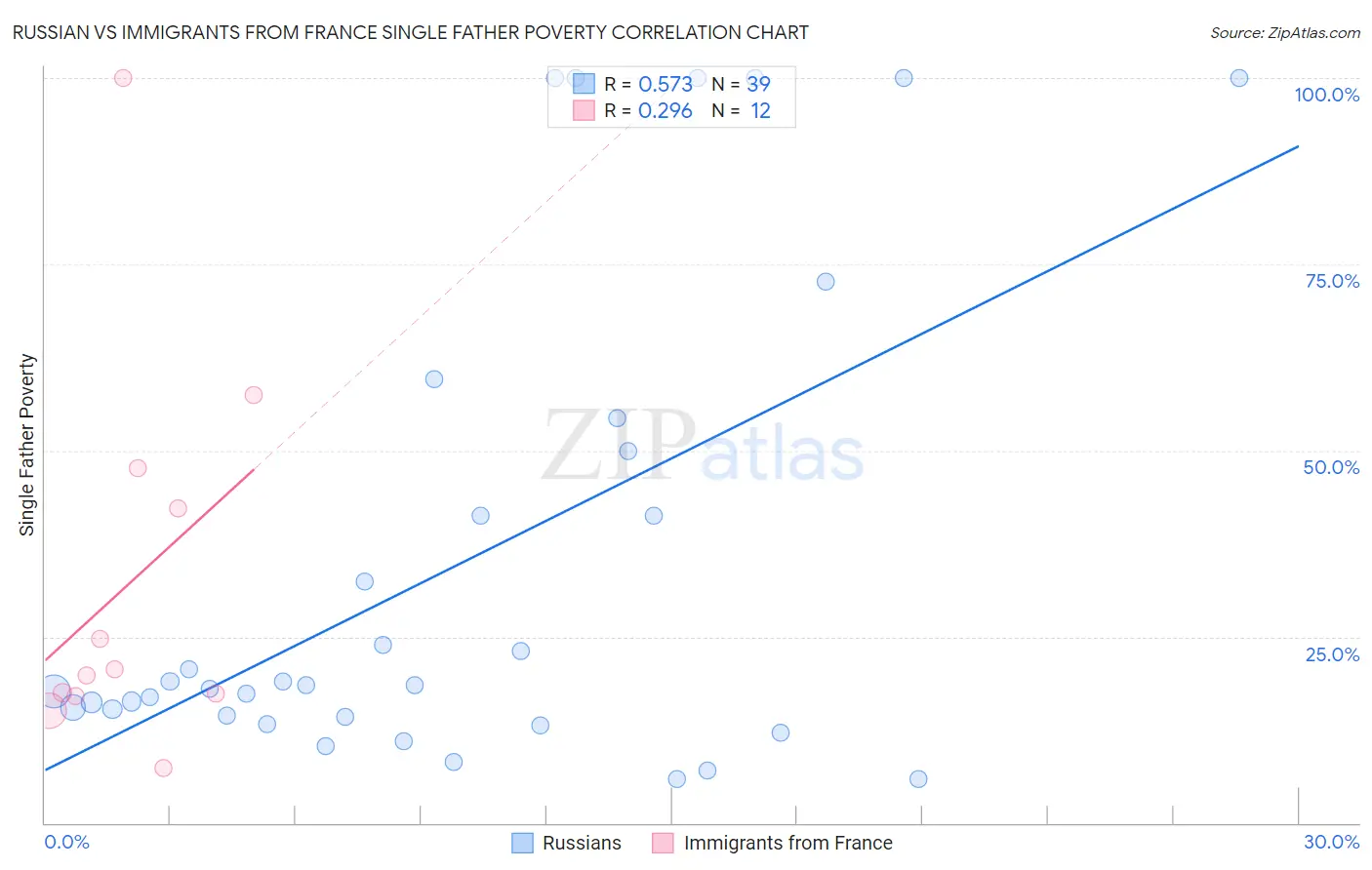 Russian vs Immigrants from France Single Father Poverty