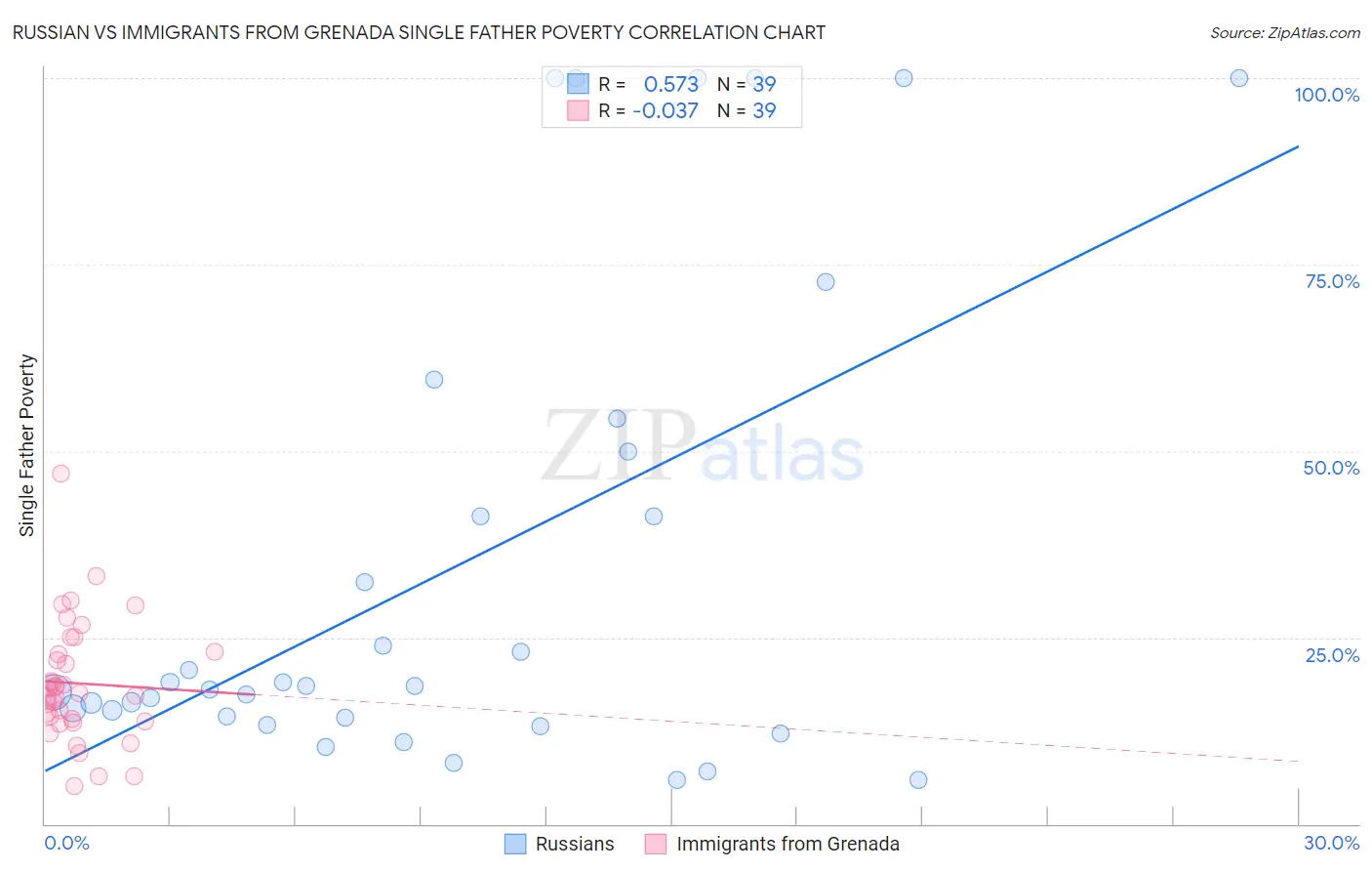 Russian vs Immigrants from Grenada Single Father Poverty