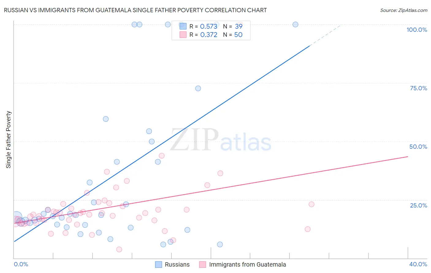 Russian vs Immigrants from Guatemala Single Father Poverty