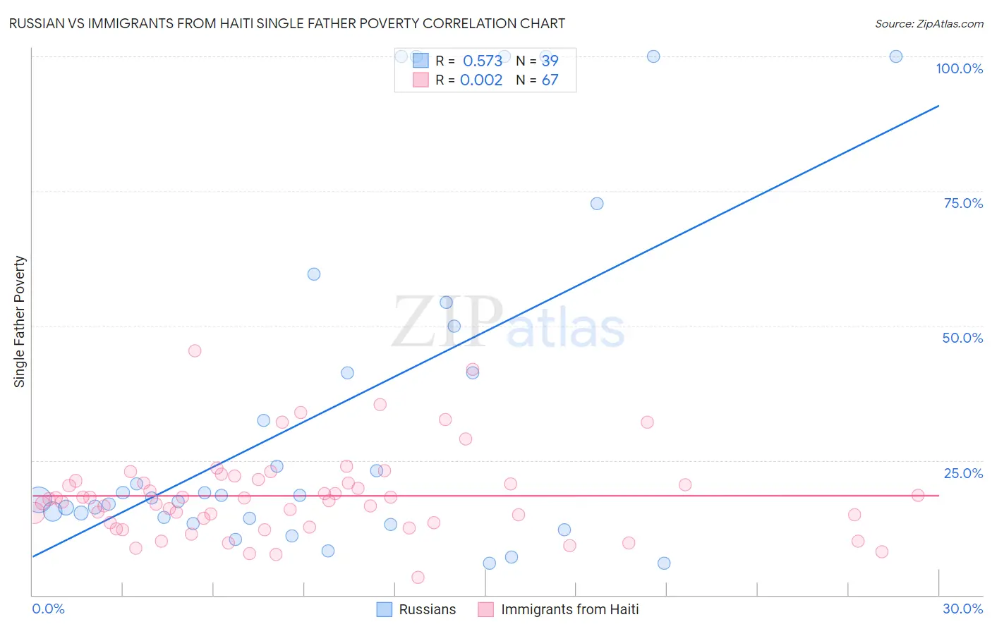 Russian vs Immigrants from Haiti Single Father Poverty