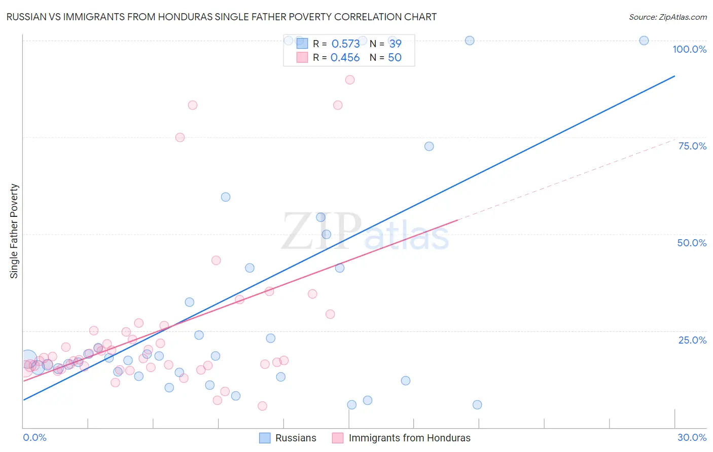 Russian vs Immigrants from Honduras Single Father Poverty