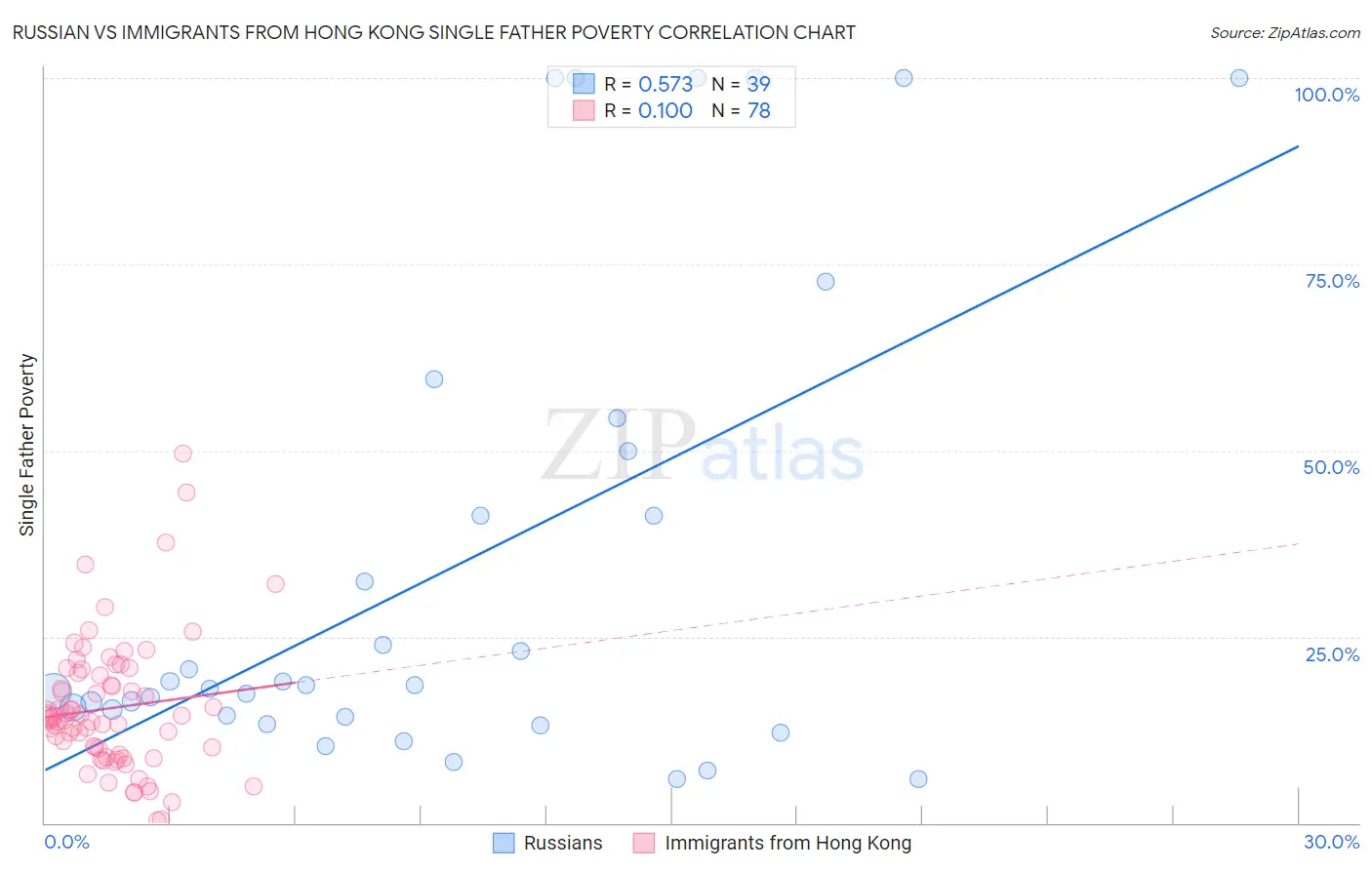 Russian vs Immigrants from Hong Kong Single Father Poverty