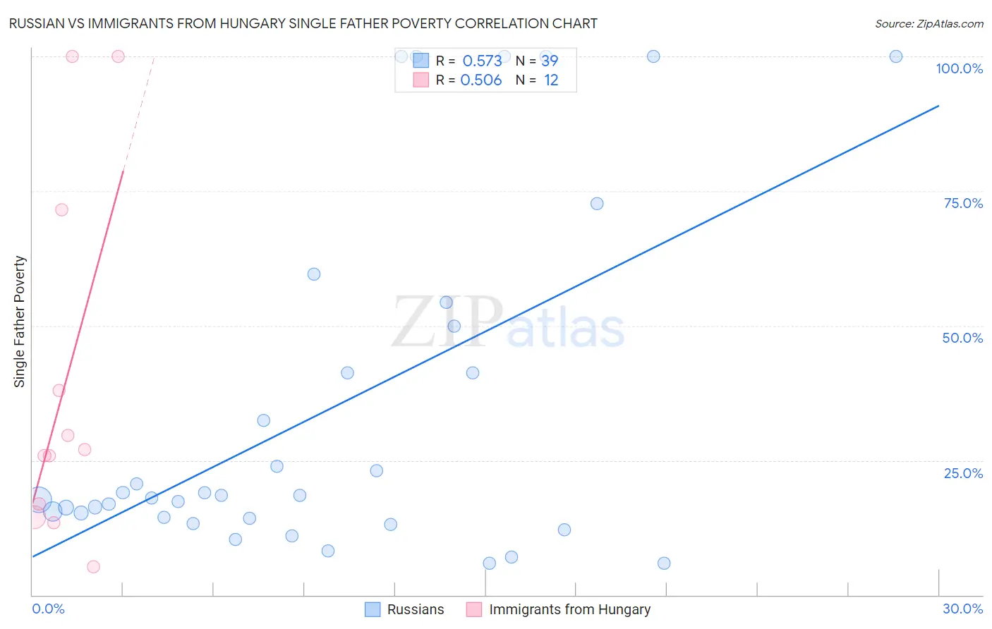 Russian vs Immigrants from Hungary Single Father Poverty