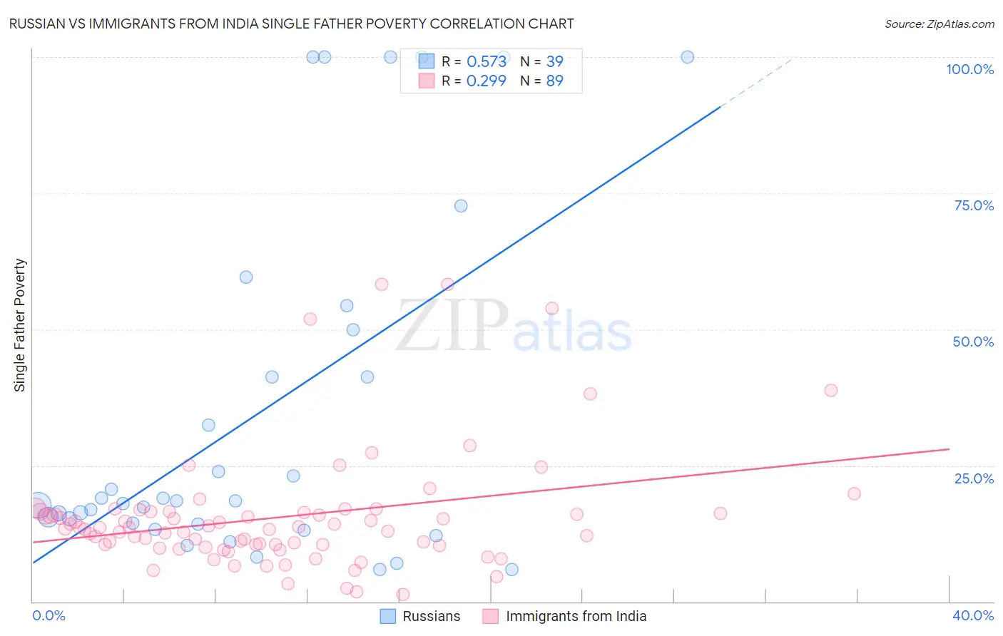 Russian vs Immigrants from India Single Father Poverty