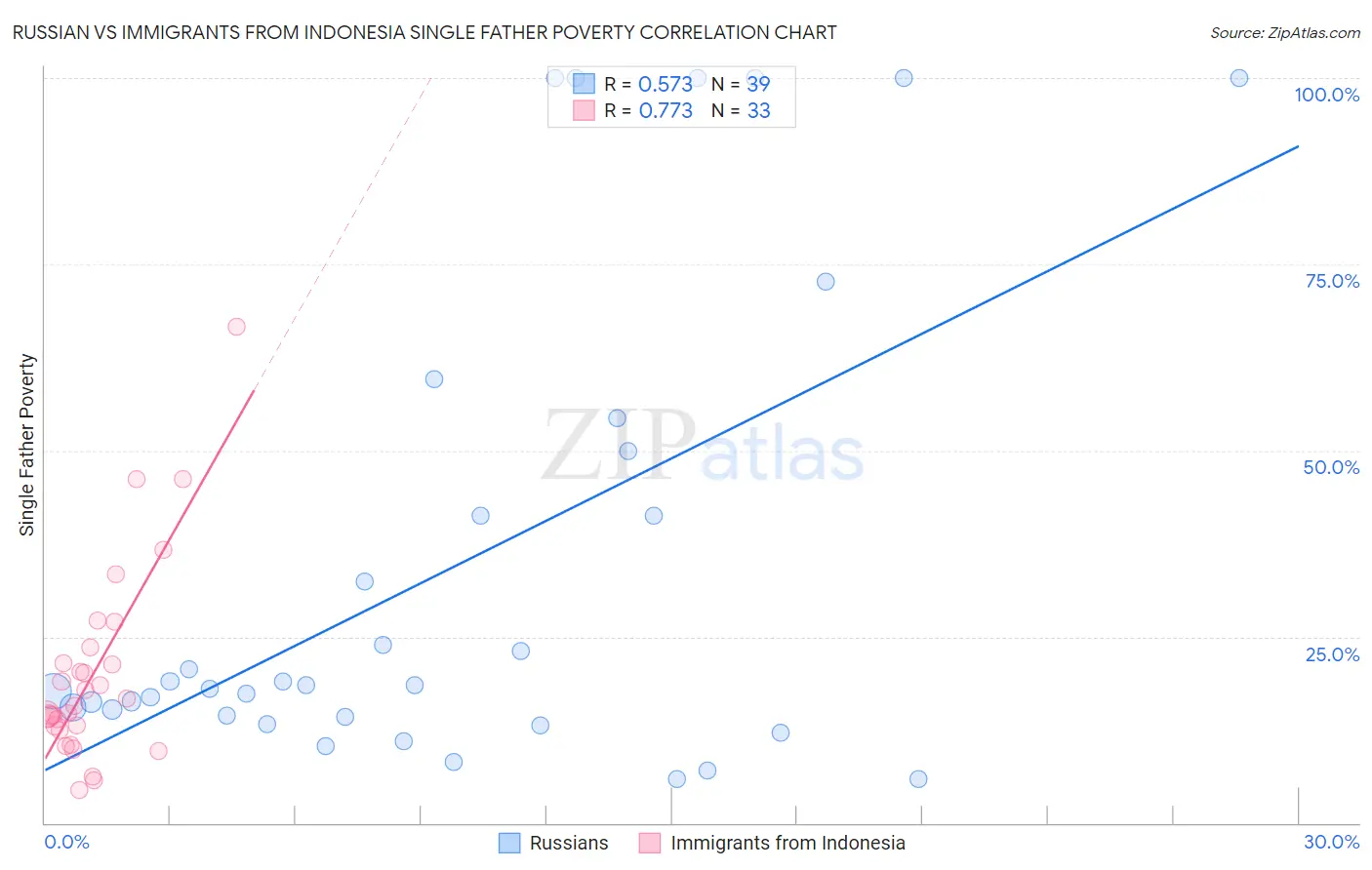 Russian vs Immigrants from Indonesia Single Father Poverty