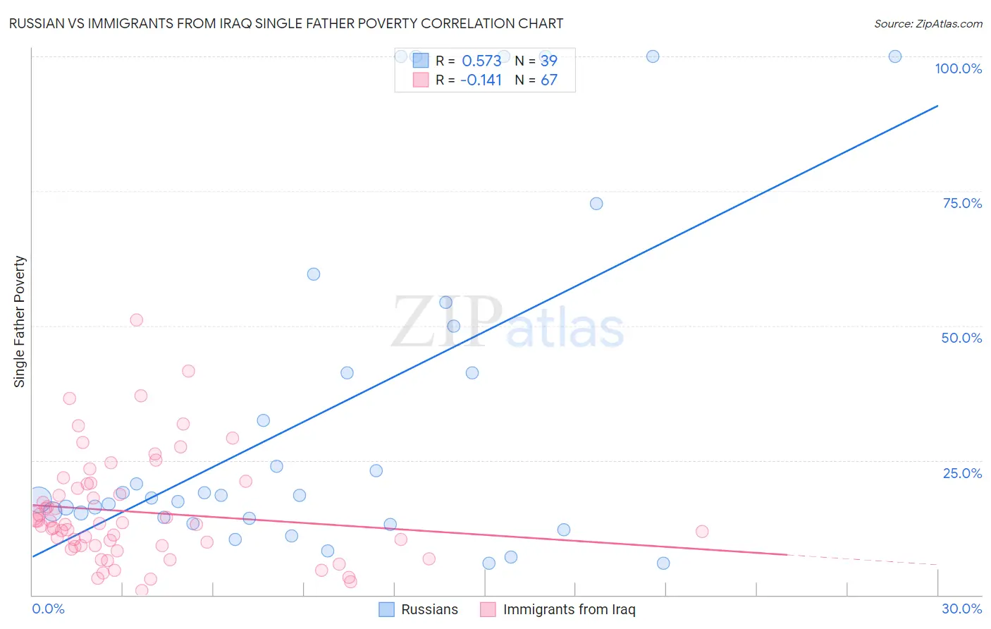 Russian vs Immigrants from Iraq Single Father Poverty